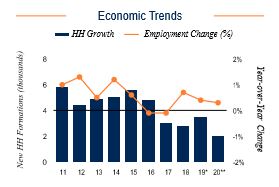 New Haven Economic Trends
